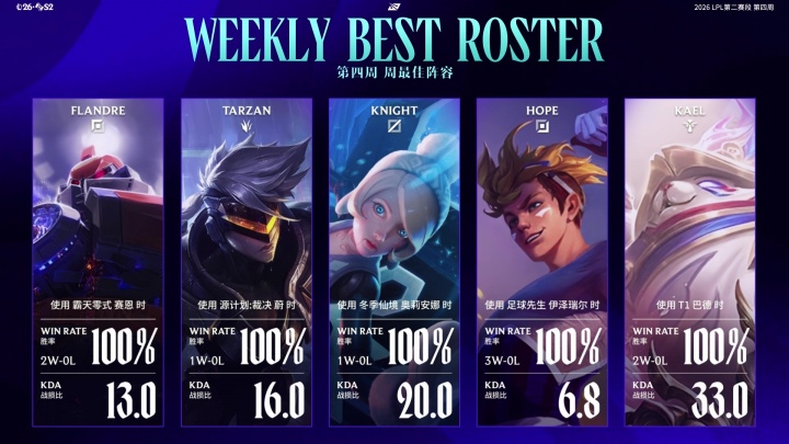 LPL第四周最佳阵容:Flandre、Tarzan、Knight、Hope、Kael
